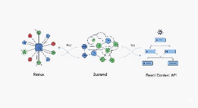 State Management in React: Redux vs. Zustand vs. Context API